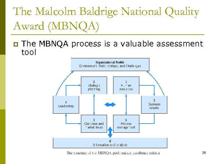 The Malcolm Baldrige National Quality Award (MBNQA) p The MBNQA process is a valuable