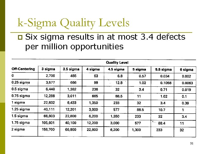k-Sigma Quality Levels p Six sigma results in at most 3. 4 defects per