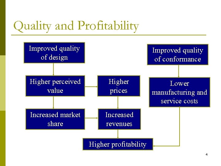 Quality and Profitability Improved quality of design Improved quality of conformance Higher perceived value