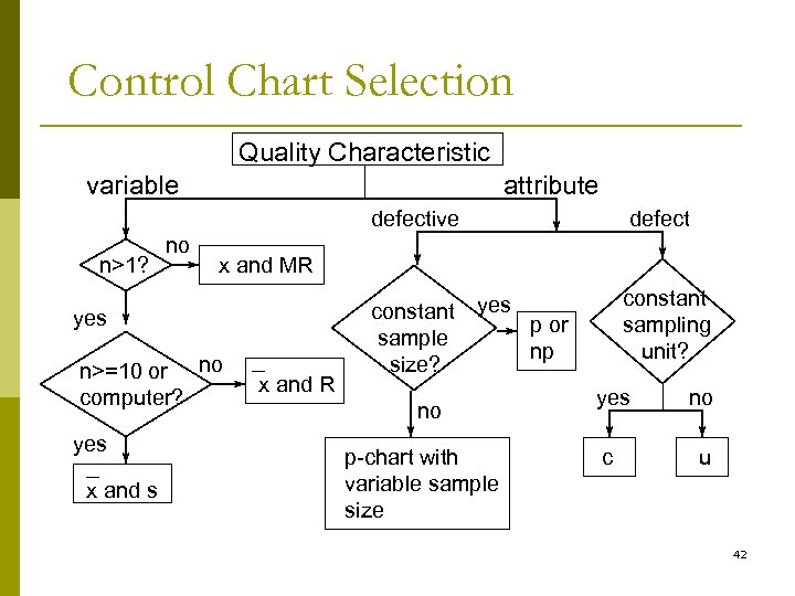 Control Chart Selection Quality Characteristic variable attribute defective n>1? no x and MR yes