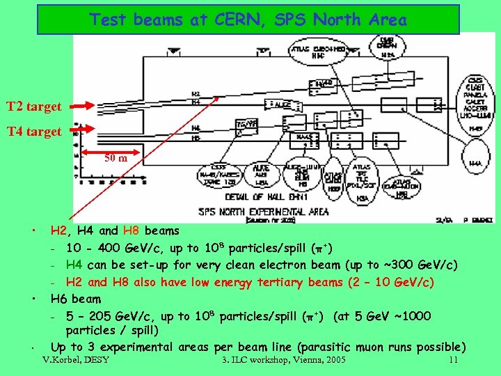 Test beams at CERN, SPS North Area T 2 target T 4 target 50
