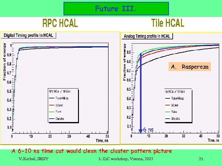 Future III. A. Raspereza 6 ns A 6 -10 ns time cut would clean