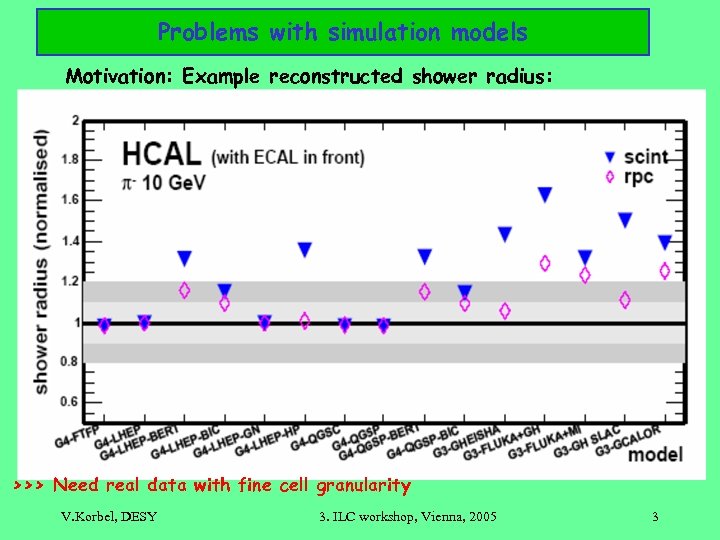 Problems with simulation models Motivation: Example reconstructed shower radius: >>> Need real data with