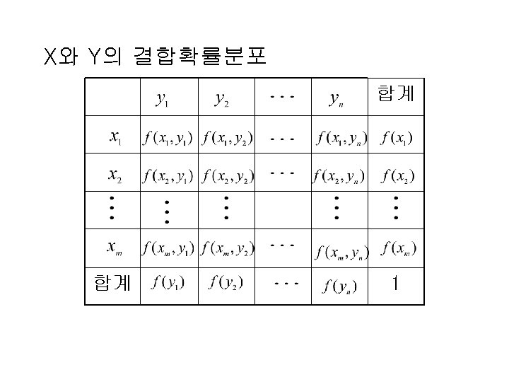 X와 Y의 결합확률분포 합계 합계 1 