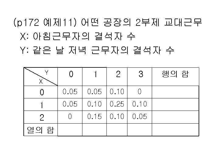 (p 172 예제 11) 어떤 공장의 2부제 교대근무 X: 아침근무자의 결석자 수 Y: 같은