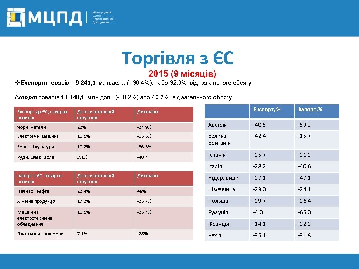 Торгівля з ЄС 2015 (9 місяців) v. Експорт товарів – 9 245, 5 млн.