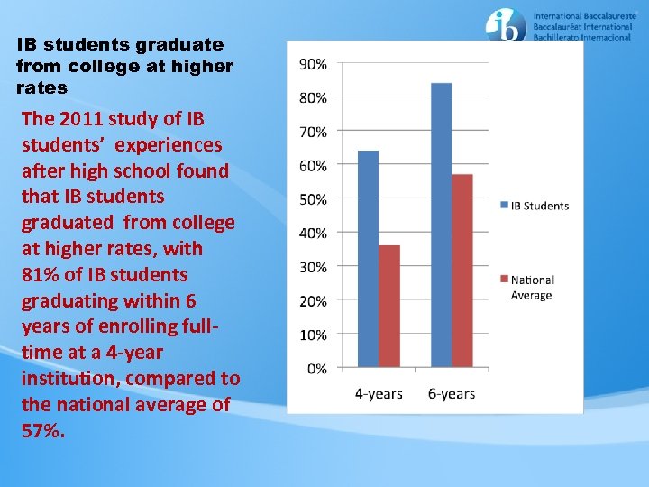 IB students graduate from college at higher rates The 2011 study of IB students’