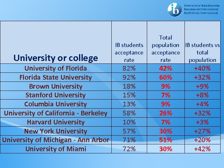 University or college University of Florida State University Brown University Stanford University Columbia University