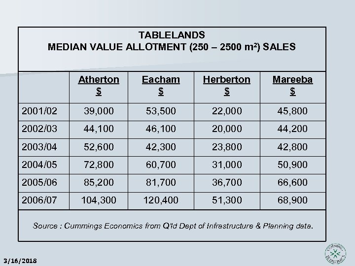 TABLELANDS MEDIAN VALUE ALLOTMENT (250 – 2500 m 2) SALES Atherton $ Eacham $