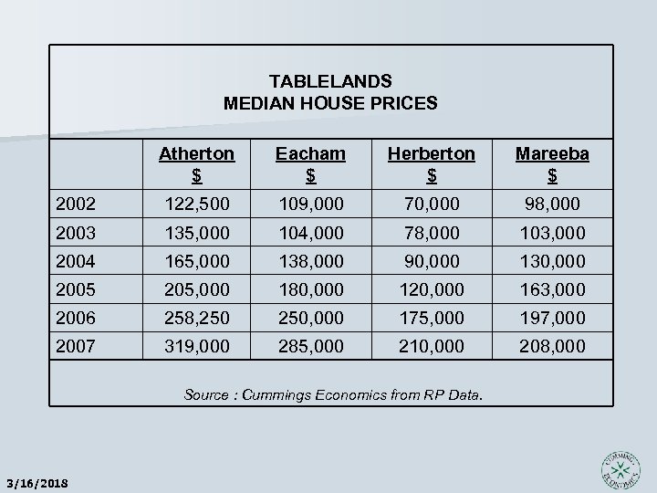 TABLELANDS MEDIAN HOUSE PRICES Atherton $ Eacham $ Herberton $ Mareeba $ 2002 122,