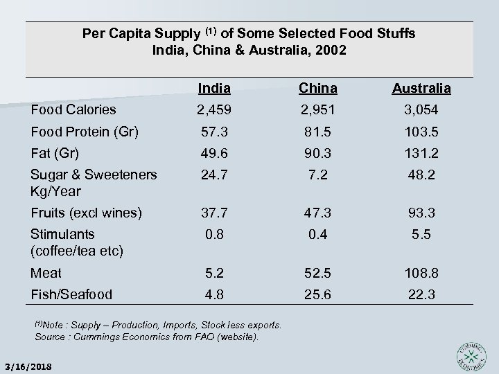 Per Capita Supply (1) of Some Selected Food Stuffs India, China & Australia, 2002