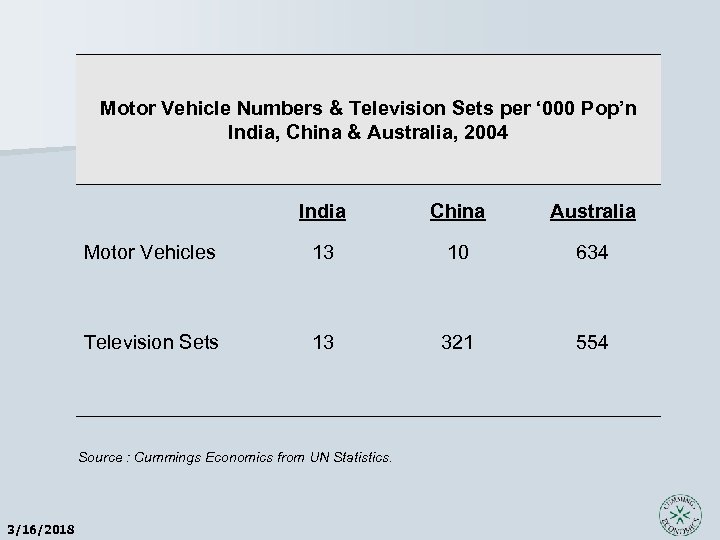 Motor Vehicle Numbers & Television Sets per ‘ 000 Pop’n India, China & Australia,