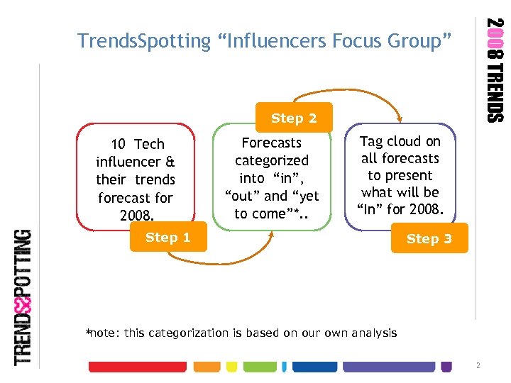 2008 TRENDS Trends. Spotting “Influencers Focus Group” Step 2 10 Tech influencer & their