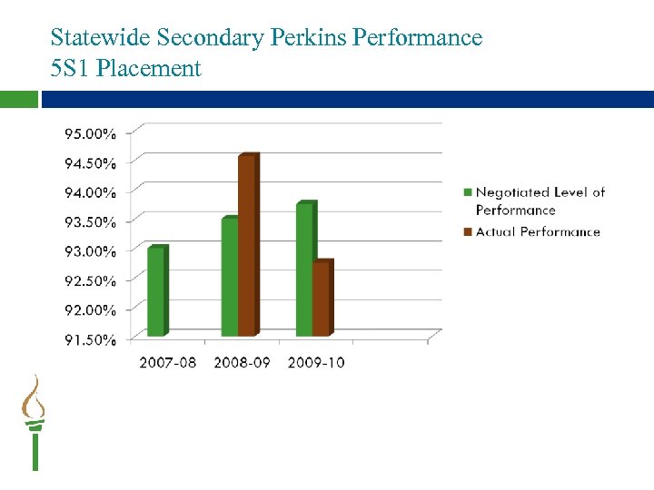 Statewide Secondary Perkins Performance 5 S 1 Placement 