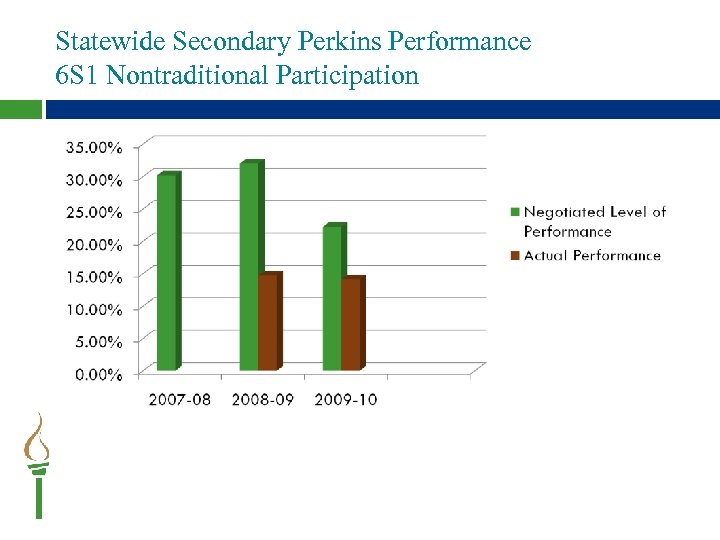 Statewide Secondary Perkins Performance 6 S 1 Nontraditional Participation 
