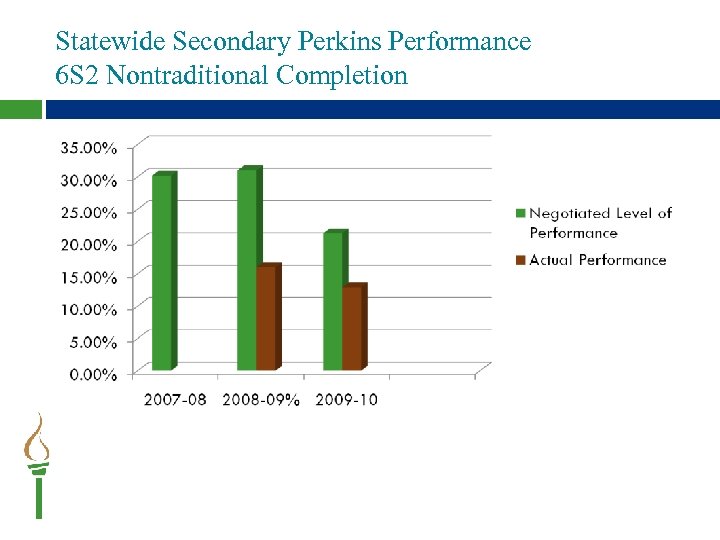 Statewide Secondary Perkins Performance 6 S 2 Nontraditional Completion 
