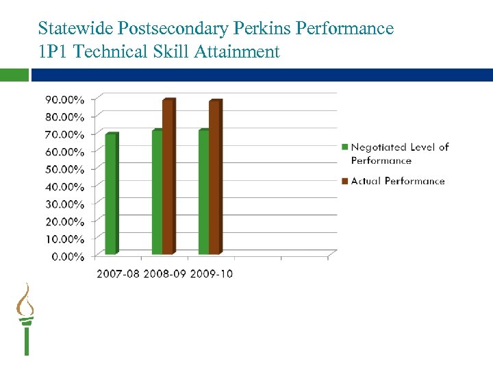 Statewide Postsecondary Perkins Performance 1 P 1 Technical Skill Attainment 