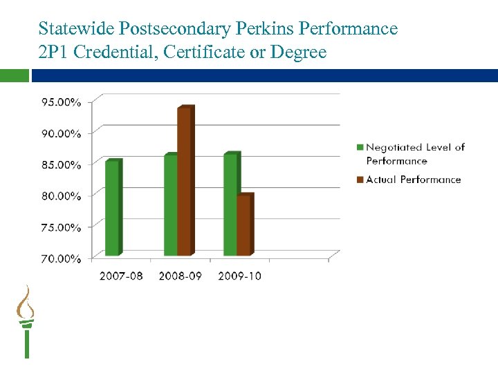 Statewide Postsecondary Perkins Performance 2 P 1 Credential, Certificate or Degree 