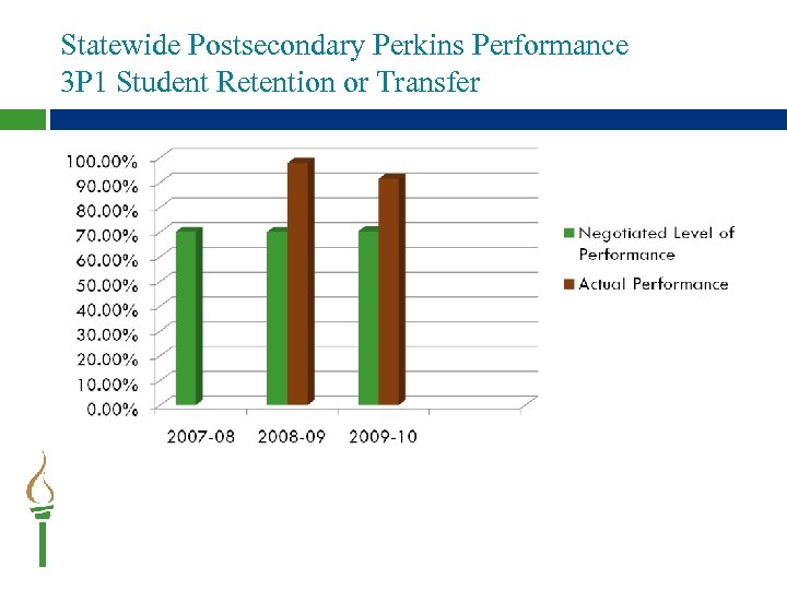 Statewide Postsecondary Perkins Performance 3 P 1 Student Retention or Transfer 