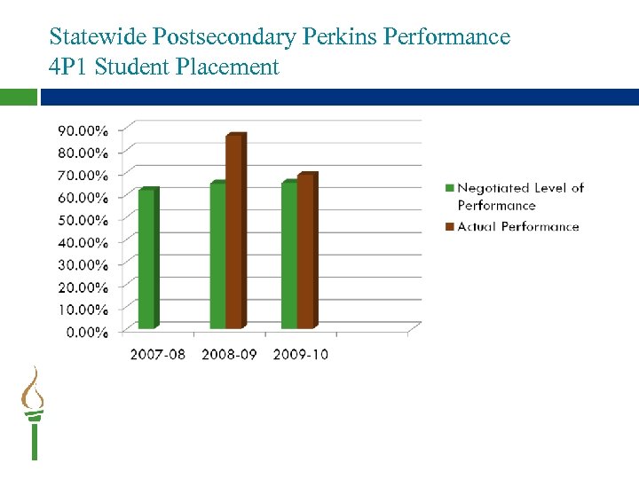 Statewide Postsecondary Perkins Performance 4 P 1 Student Placement 