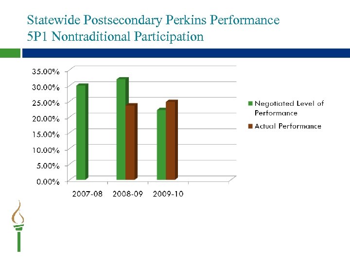 Statewide Postsecondary Perkins Performance 5 P 1 Nontraditional Participation 