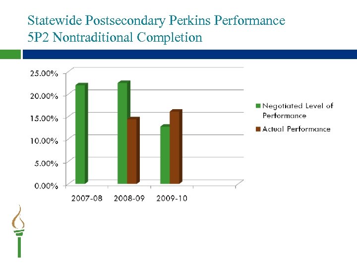 Statewide Postsecondary Perkins Performance 5 P 2 Nontraditional Completion 