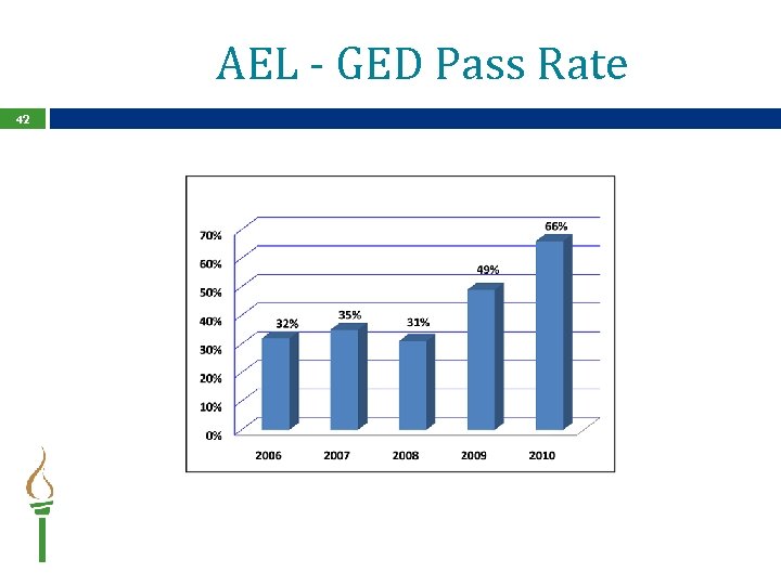 AEL - GED Pass Rate 42 