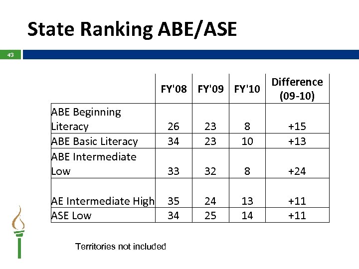 State Ranking ABE/ASE 43 Difference FY'08 FY'09 FY'10 (09 -10) ABE Beginning Literacy ABE