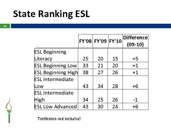 State Ranking ESL 44 Difference FY'08 FY'09 FY'10 (09 -10) ESL Beginning Literacy ESL