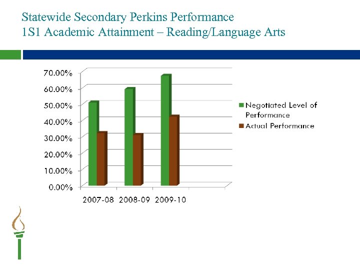 Statewide Secondary Perkins Performance 1 S 1 Academic Attainment – Reading/Language Arts 