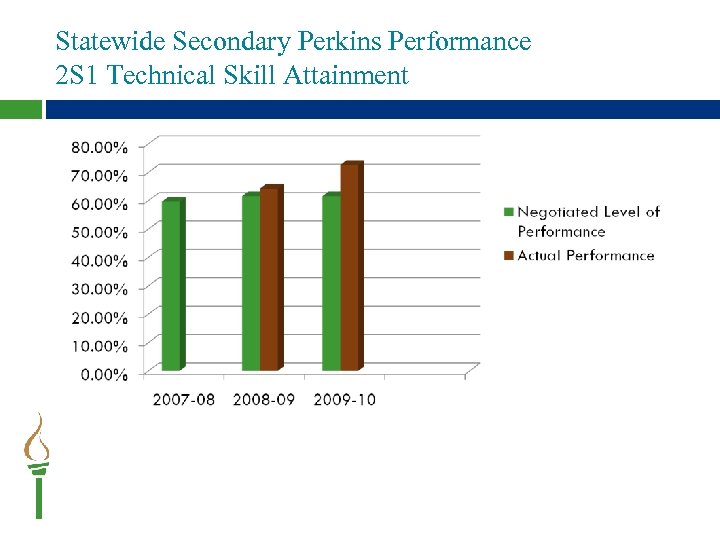 Statewide Secondary Perkins Performance 2 S 1 Technical Skill Attainment 