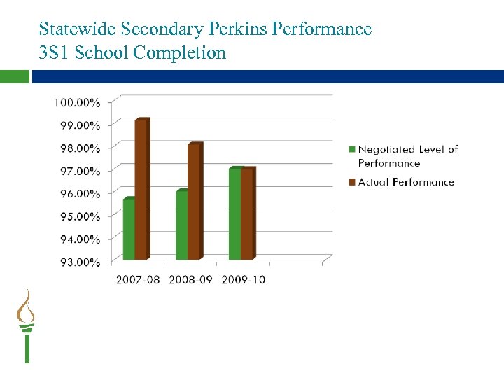 Statewide Secondary Perkins Performance 3 S 1 School Completion 