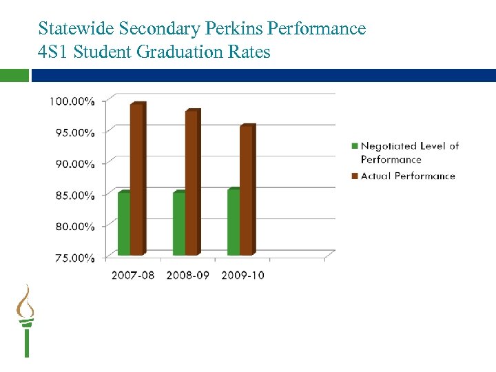 Statewide Secondary Perkins Performance 4 S 1 Student Graduation Rates 