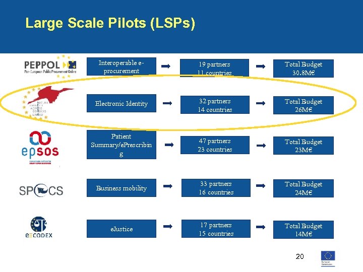 Large Scale Pilots (LSPs) Interoperable eprocurement 19 partners 11 countries Total Budget 30. 8