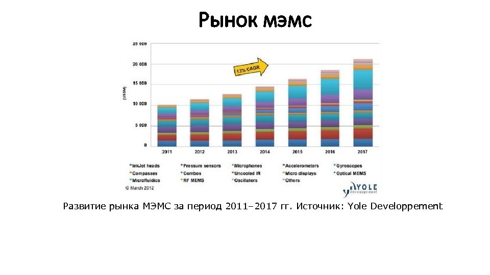 Рынок мэмс Развитие рынка МЭМС за период 2011– 2017 гг. Источник: Yole Developpement 