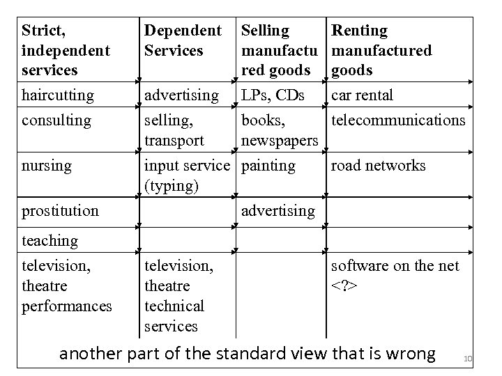Strict, independent services haircutting Dependent Services advertising Selling manufactu red goods LPs, CDs consulting