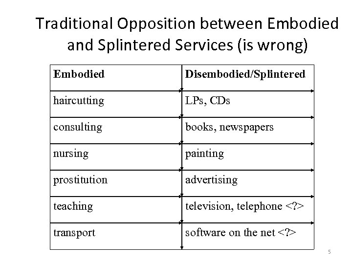 Traditional Opposition between Embodied and Splintered Services (is wrong) Embodied Disembodied/Splintered haircutting LPs, CDs
