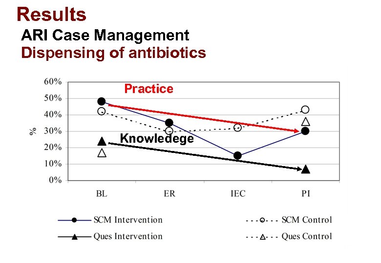 Results ARI Case Management Dispensing of antibiotics Practice Knowledege 