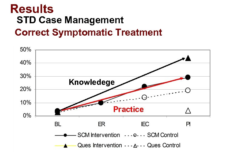 Results STD Case Management Correct Symptomatic Treatment Knowledege Practice 