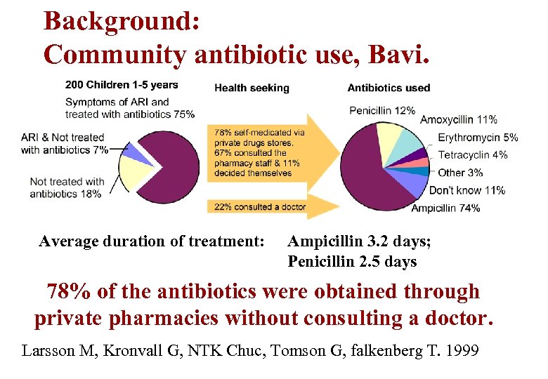 Background: Community antibiotic use, Bavi. Average duration of treatment: Ampicillin 3. 2 days; Penicillin