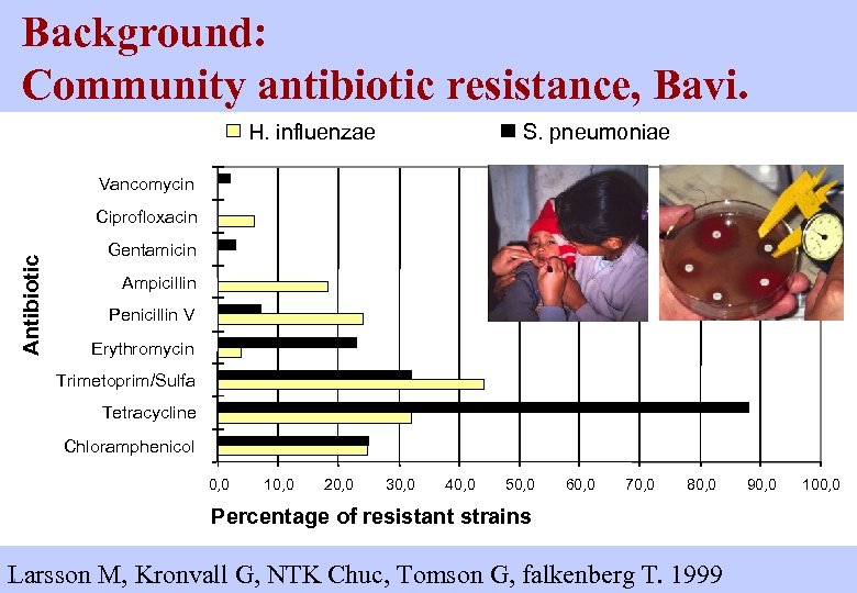 Background: Community antibiotic resistance, Bavi. H. influenzae S. pneumoniae Vancomycin Antibiotic Ciprofloxacin Gentamicin Ampicillin
