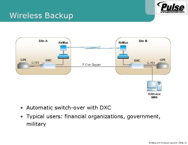 Wireless Backup Site A CPE G. 703 Air. Mux DXC Site B DXC F.