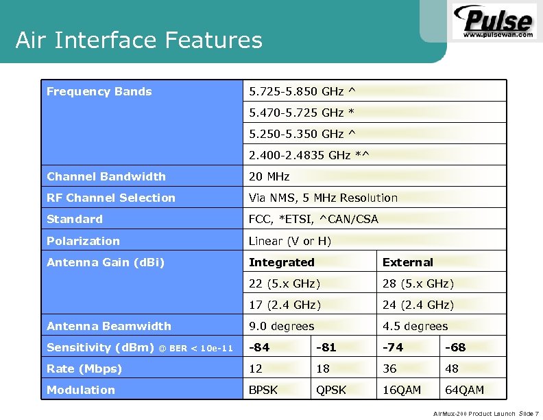 Air Interface Features Frequency Bands 5. 725 -5. 850 GHz ^ 5. 470 -5.