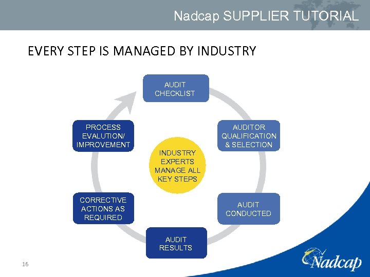 Nadcap SUPPLIER TUTORIAL EVERY STEP IS MANAGED BY INDUSTRY AUDIT CHECKLIST AUDITOR QUALIFICATION &