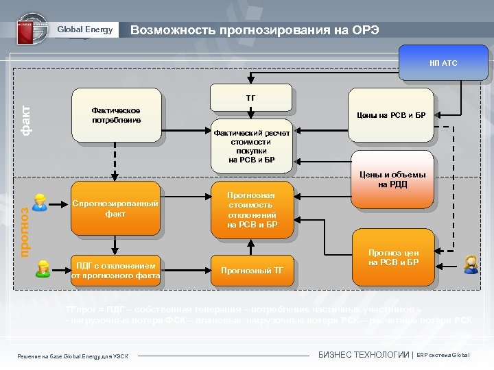 Global Energy Возможность прогнозирования на ОРЭ НП АТС факт ТГ Фактическое потребление Цены на