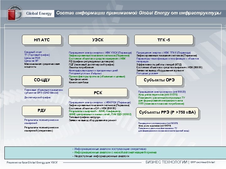 Global Energy Состав информации принимаемой Global Energy от инфраструктуры НП АТС Сводный отчет ТГ