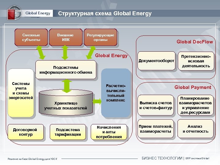 Структурная схема Global Energy Смежные субъекты Внешние ИВК Регулирующие органы Global Doc. Flow Global