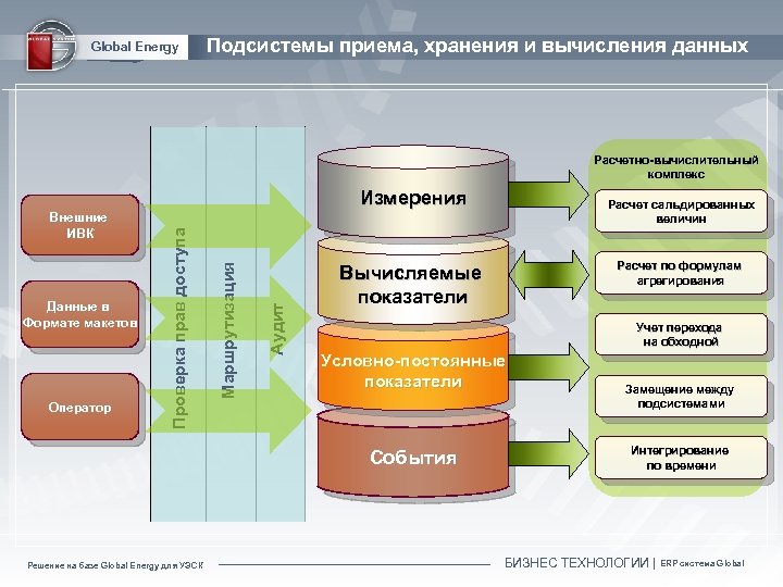Global Energy Подсистемы приема, хранения и вычисления данных Расчетно-вычислительный комплекс Оператор Аудит Данные в