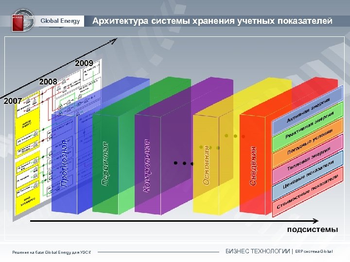 Global Energy Решение на базе Global Energy для УЭСК Архитектура системы хранения учетных показателей