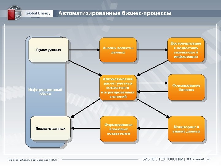 Global Energy Автоматизированные бизнес-процессы Прием данных Информационный обмен Передача данных Решение на базе Global